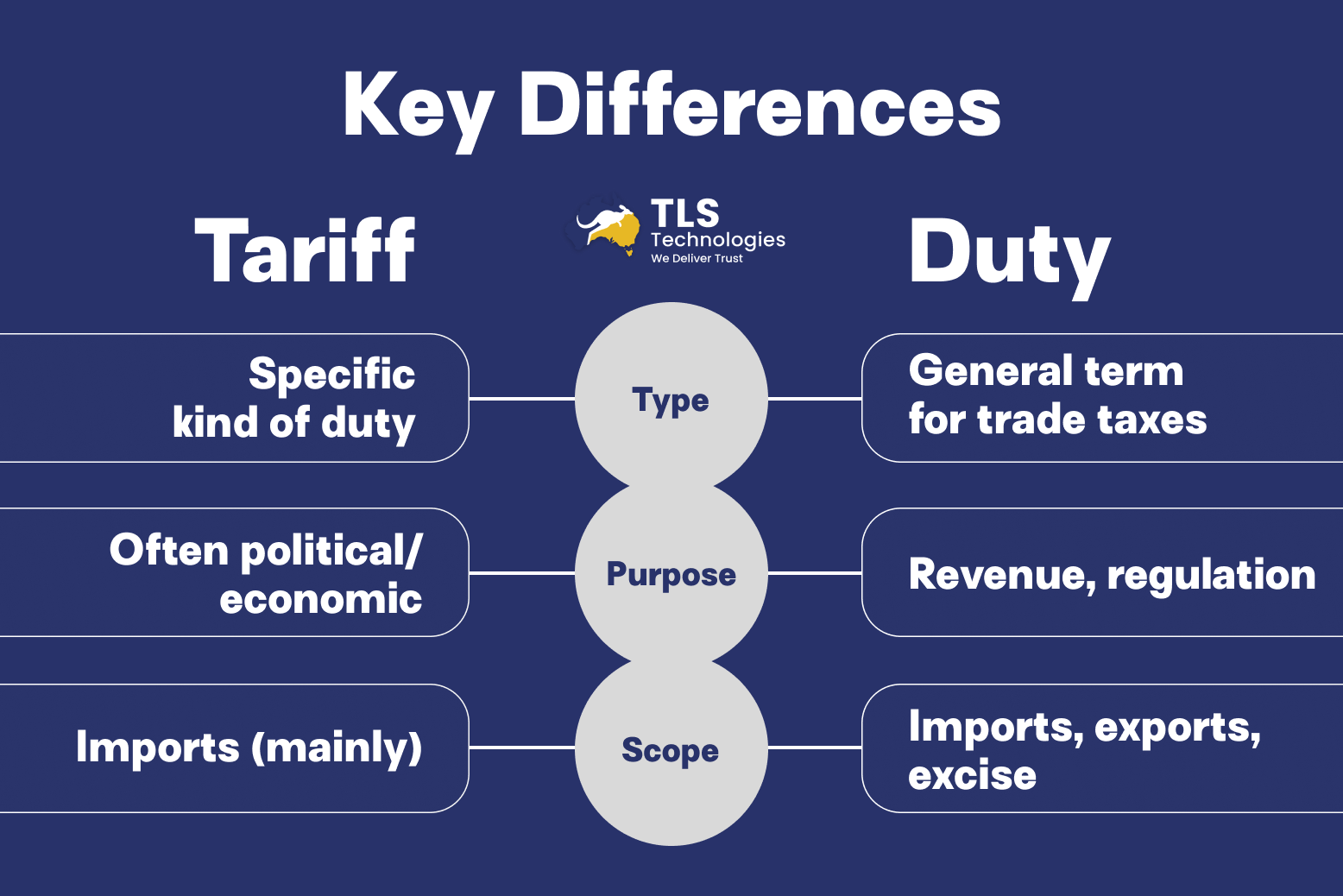 Key Difference Between Tariff & Duty